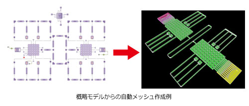 概略モデルからの自動メッシュ作成例