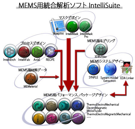 MEMaterial機能