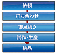 IntelliSuiteファウンダリサービスの流れ